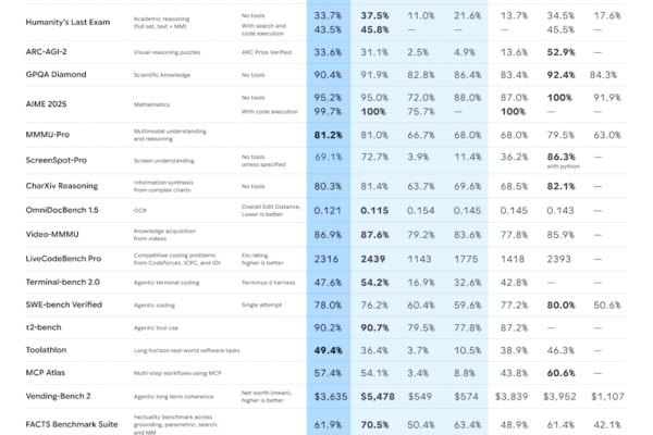 gemini 3 flash final benchmark table light 25 12 17 28229