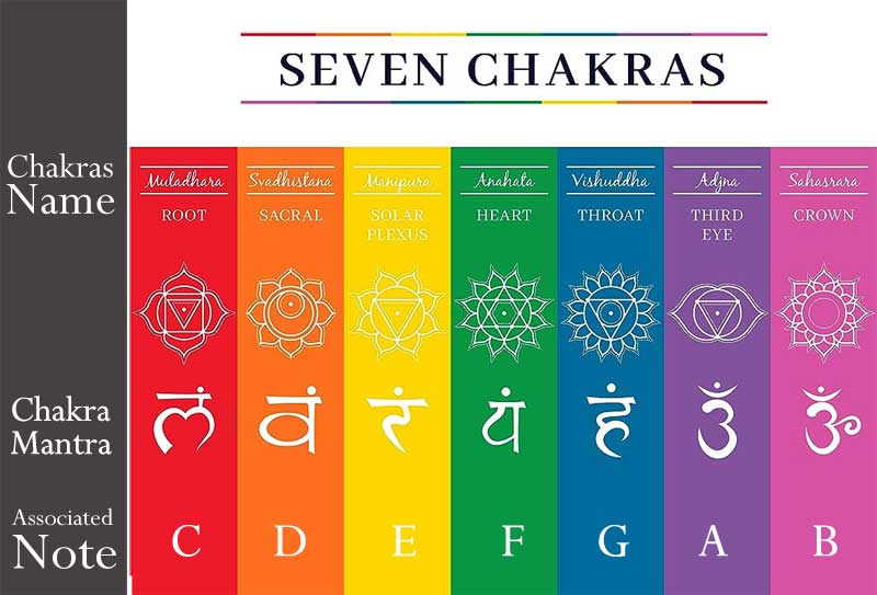 7 chakras Singing Bowl mantras and note.jpg